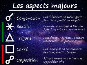 Les aspects en astrologie