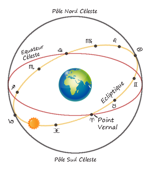 Astrologie sidérale : Le zodiaque sidéral