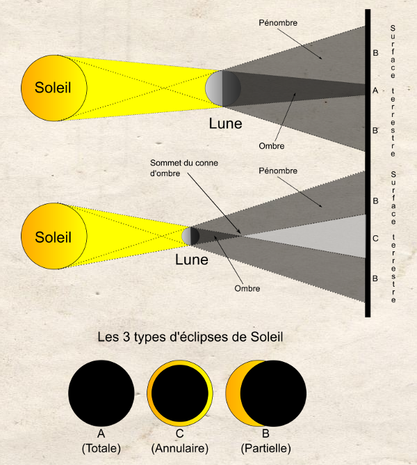 Les 3 types d'éclipses solaires